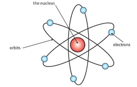 Rutherford model .